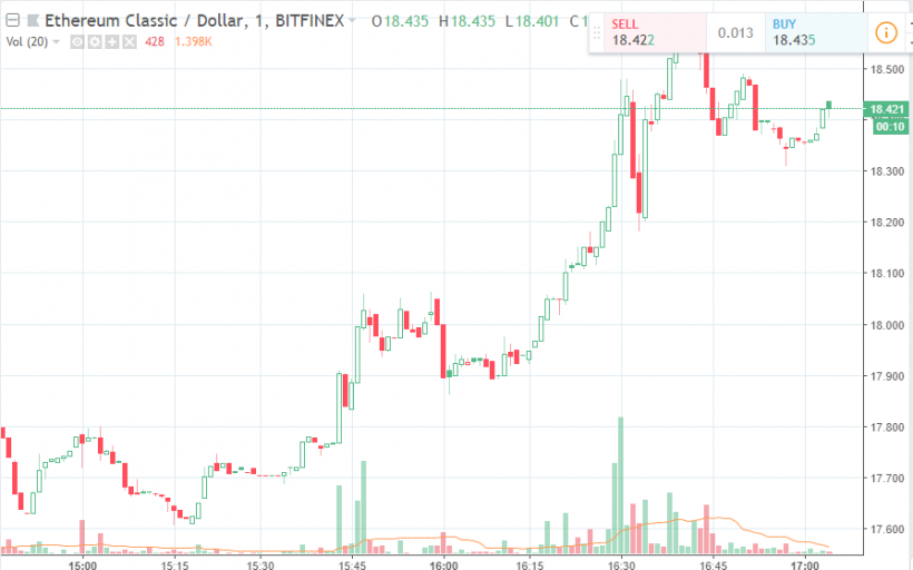 Приложение Robinhood добавило поддержку Ethereum Classic