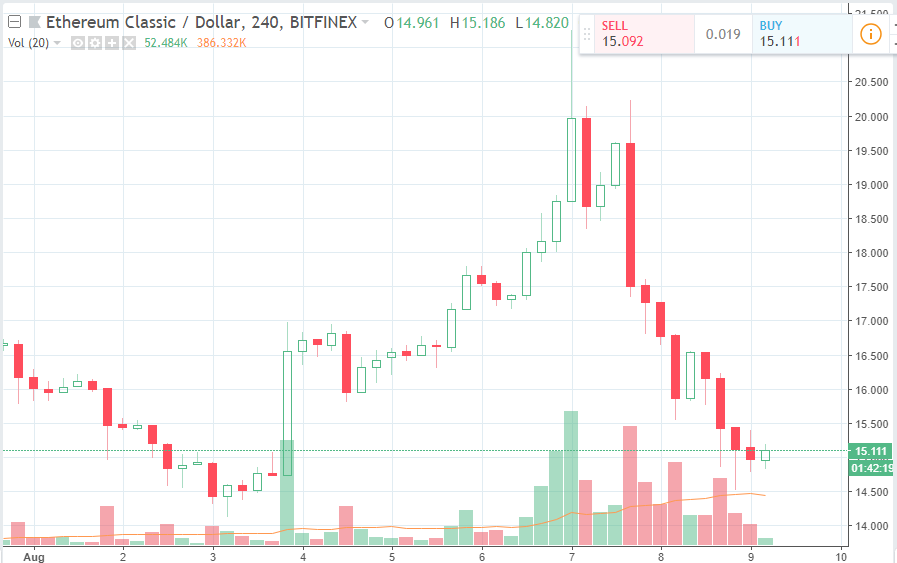 На Coinbase Pro стартовали торги Ethereum Classic