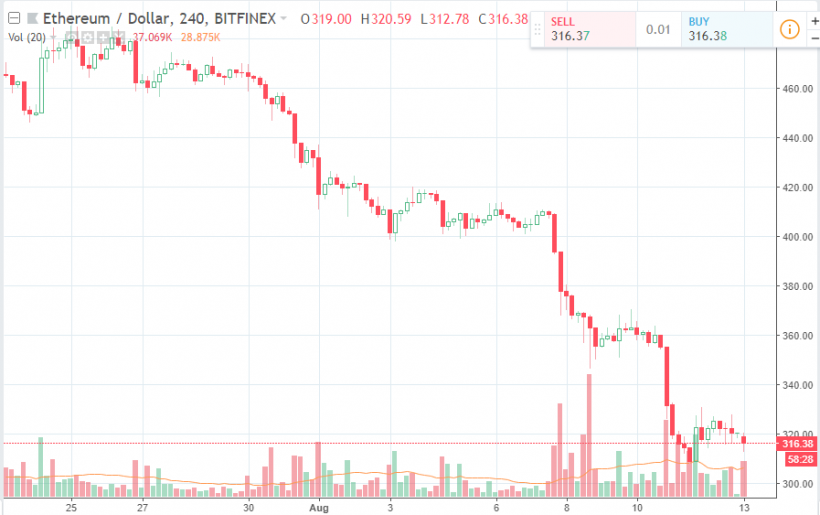 ICO-проекты могли продать 100 000 ETH за последние 30 дней