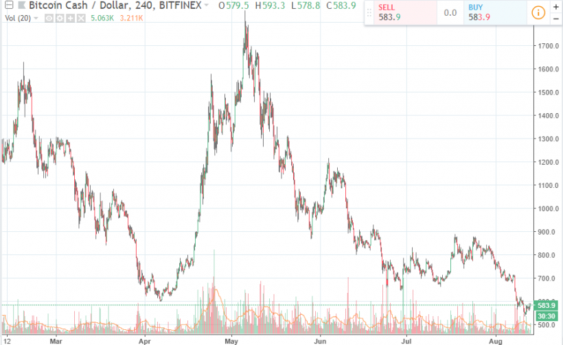 Bitmain терпит существенные убытки из-за крупной позиции по Bitcoin Cash