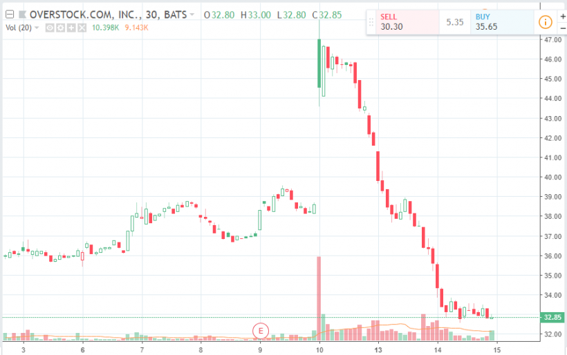 Акции Overstock обвалились на 21% на фоне падения рынка криптовалют