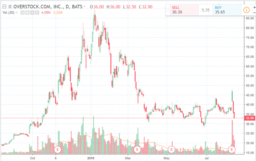Акции Overstock обвалились на 21% на фоне падения рынка криптовалют