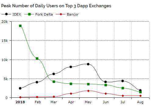Месячный объем торгов на Coinbase в 2018 году упал на 83%