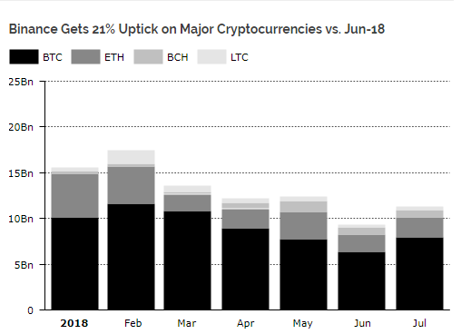 Месячный объем торгов на Coinbase в 2018 году упал на 83%