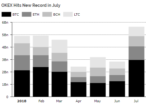 Месячный объем торгов на Coinbase в 2018 году упал на 83%