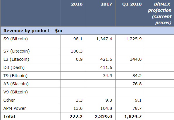 BitMEX: у Bitmain есть шанс стать легендой криптовалютной индустрии
