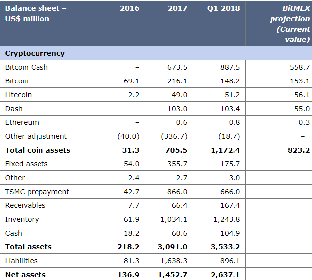 BitMEX: у Bitmain есть шанс стать легендой криптовалютной индустрии