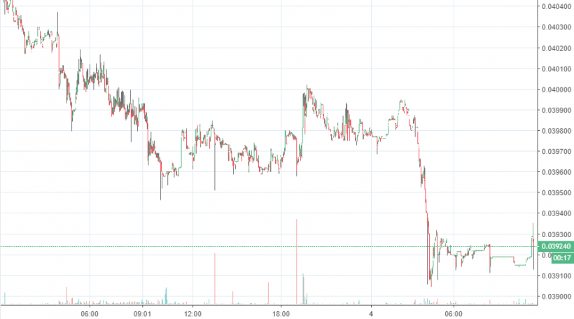 Monero и VeChain выросли более чем на 10%