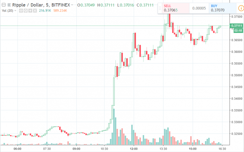Курс Ripple демонстрирует уверенный рост на фоне позитивных новостей