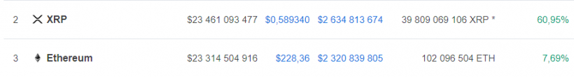 Криптовалютный рынок в зеленой зоне: Ripple обошел Ethereum по капитализации