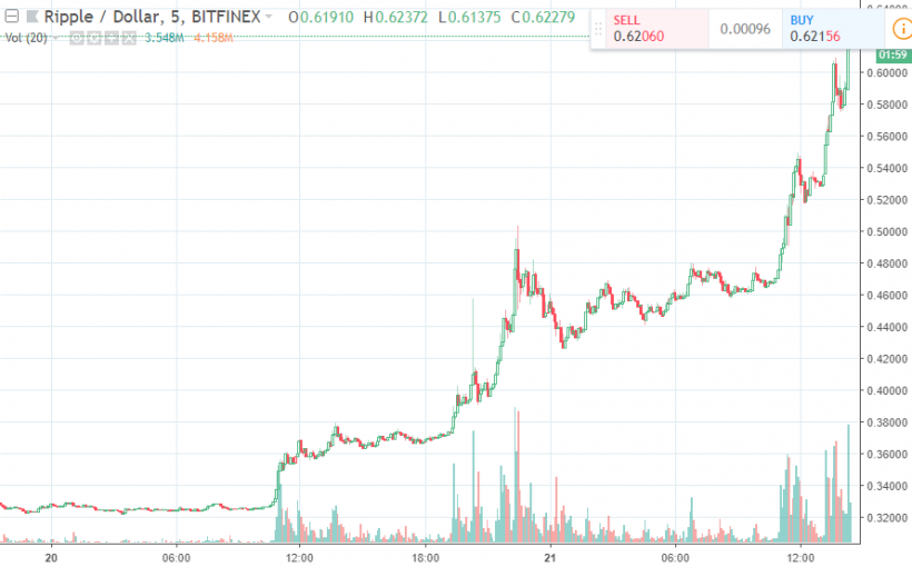 Криптовалютный рынок в зеленой зоне: Ripple обошел Ethereum по капитализации