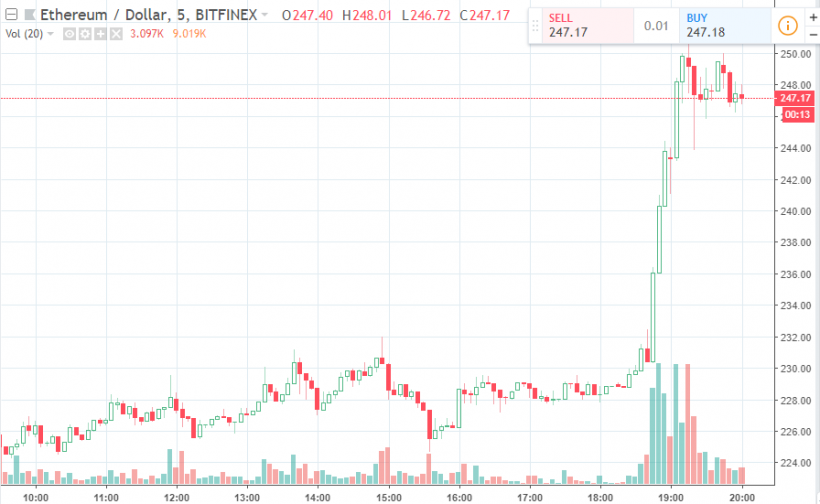 Ethereum вернулся на второе место в списке CoinMarketCap