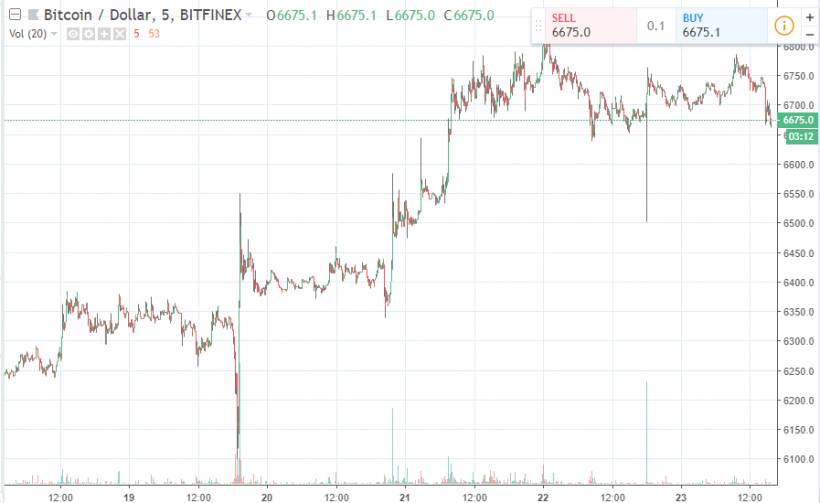 Главные события недели в биткоин- и блокчейн-индустрии (17.09.2018 — 23.09.2018)