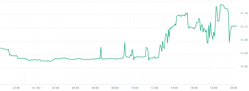 Курс стейблкоина Gemini Dollar приблизился к $1,2