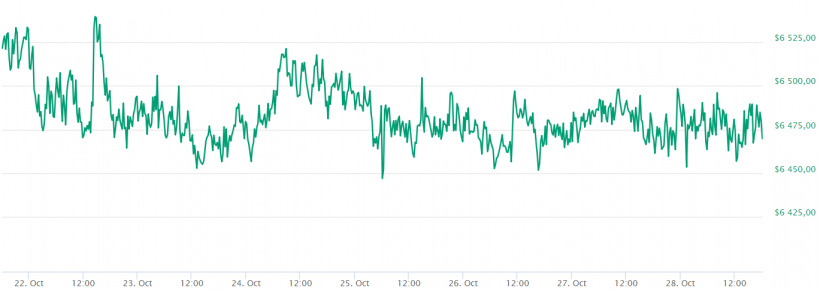 Штиль на криптовалютном рынке и другие важные события уходящей недели (22.10.2018 — 28.10.2018)