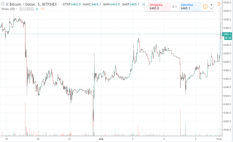 «Второе рождение» ZCash и другие ключевые события уходящей недели (29.10.2018 — 04.11.2018)