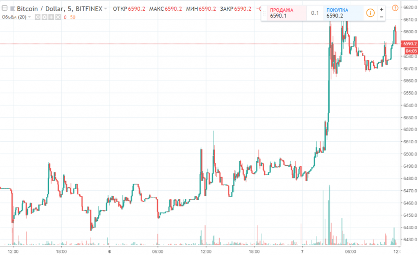Рынок криптовалют демонстрирует рост на фоне рекордно низкой волатильности биткоин-фьючерсов