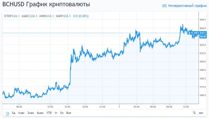 Биткоин-биржа Poloniex добавит поддержку возможного форка Bitcoin Cash