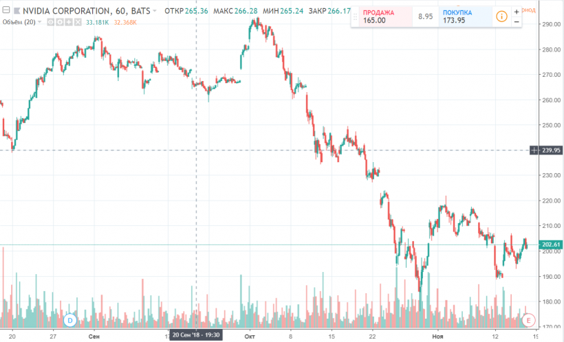 Nvidia все еще не может оправиться от «похмелья» после майнингового бума