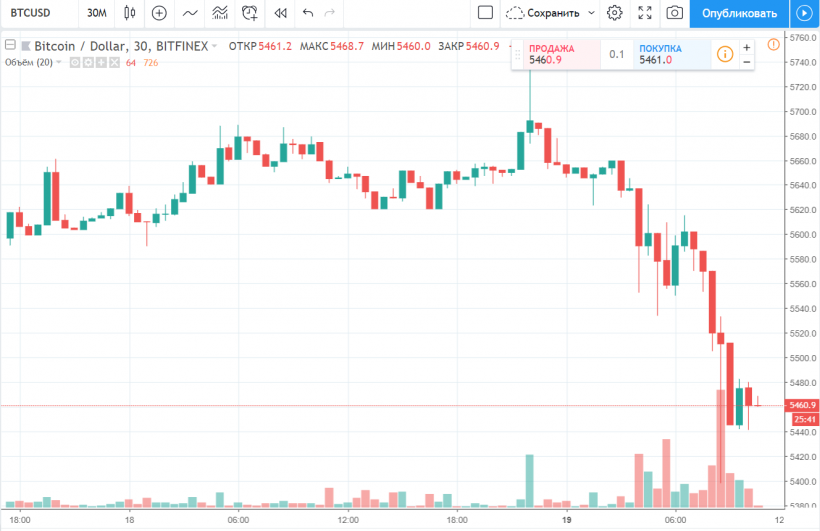 Bloomberg: цена биткоина может продолжить движение к $1500