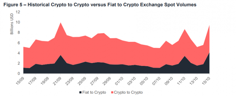 Криптовалютные биржи без поддержки фиата обеспечивают большую часть объема торгов на рынке