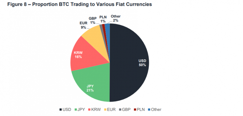 Криптовалютные биржи без поддержки фиата обеспечивают большую часть объема торгов на рынке