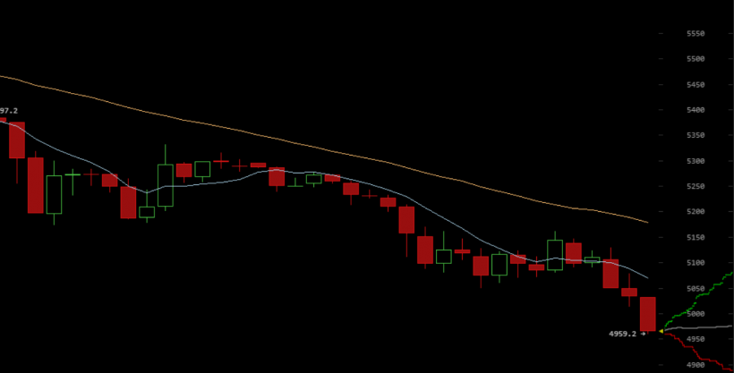 Цена биткоина опустилась ниже $5000