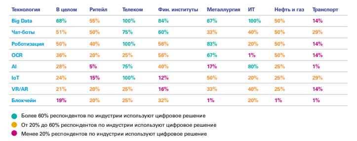 Исследование: технология блокчейн уступает по популярности анализу Big Data и чат-ботам
