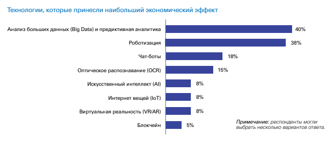 Исследование: технология блокчейн уступает по популярности анализу Big Data и чат-ботам