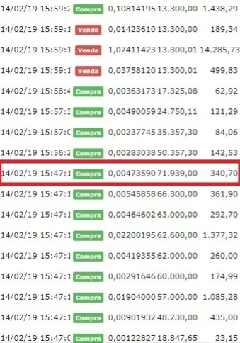 Неизвестный трейдер купил биткоин по курсу $19 400