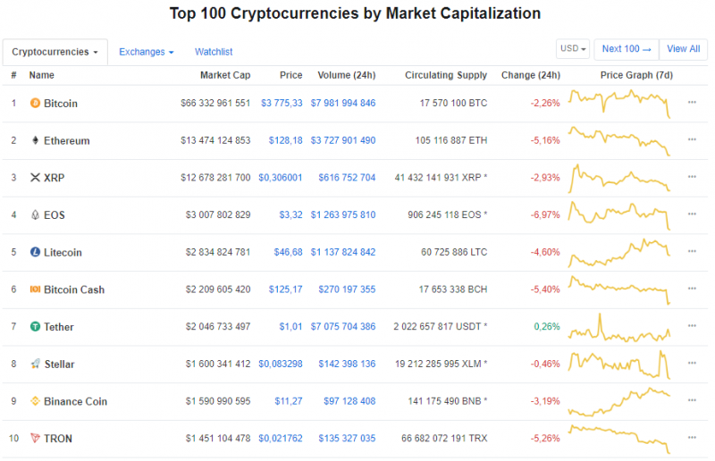 Биткоин упал ниже $3800, капитализация рынка снизилась на $4 млрд