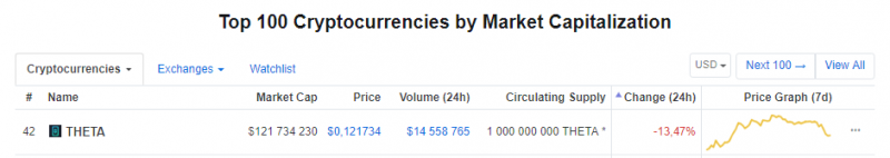 Биткоин упал ниже $3800, капитализация рынка снизилась на $4 млрд