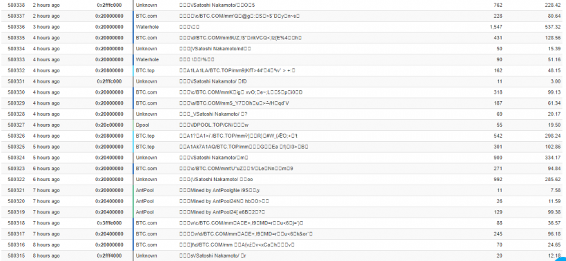 Хешрейт сети Bitcoin Cash растет из-за активности неизвестного майнера