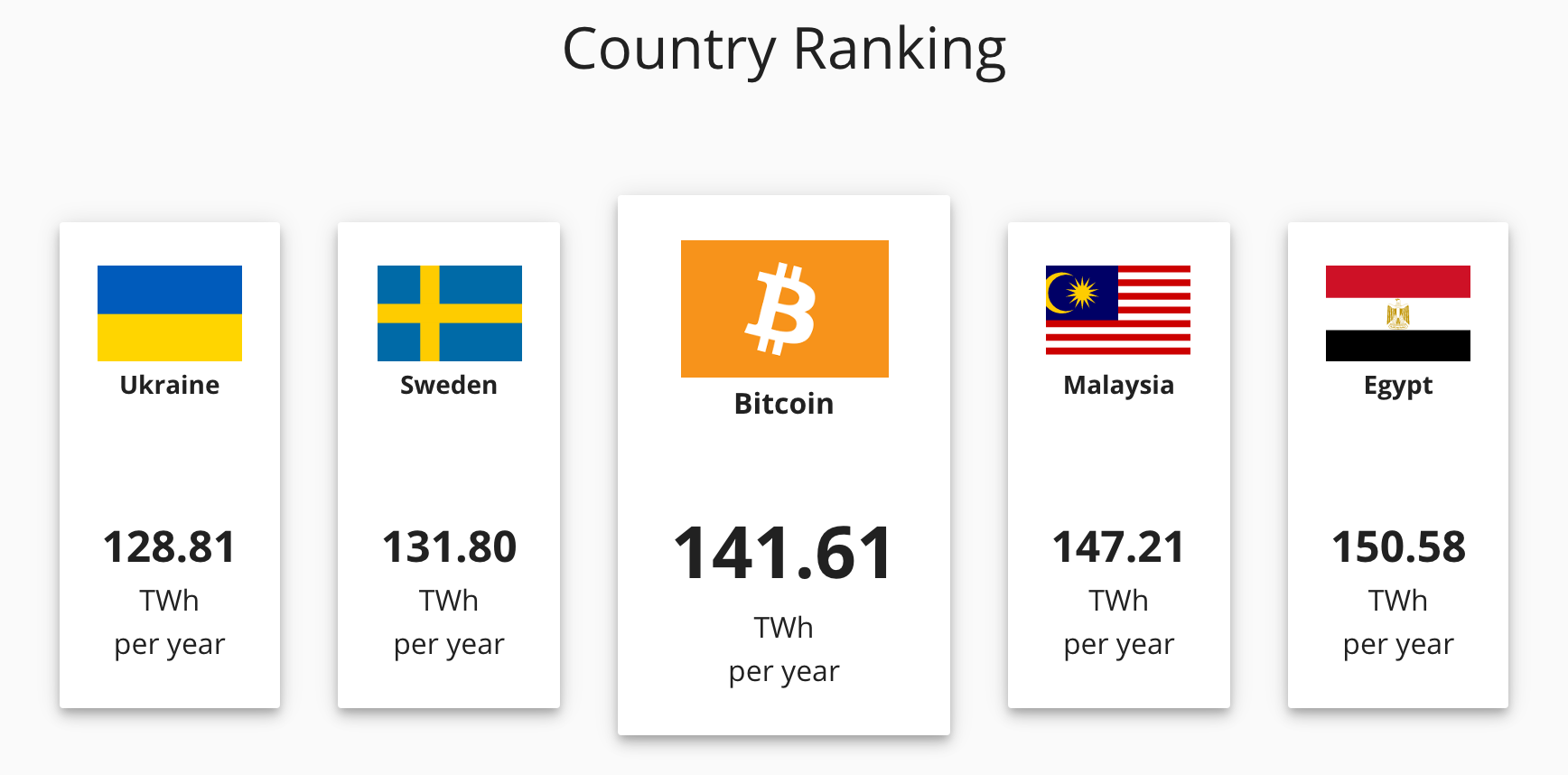 Исследование: энергопотребление сети биткоина выросло в 66 раз с 2015 года