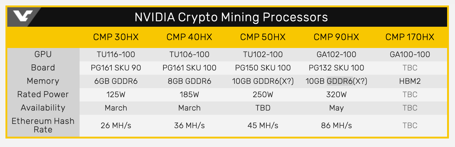 Видеокарта Nvidia для майнинга превзошла заводские показатели хешрейта