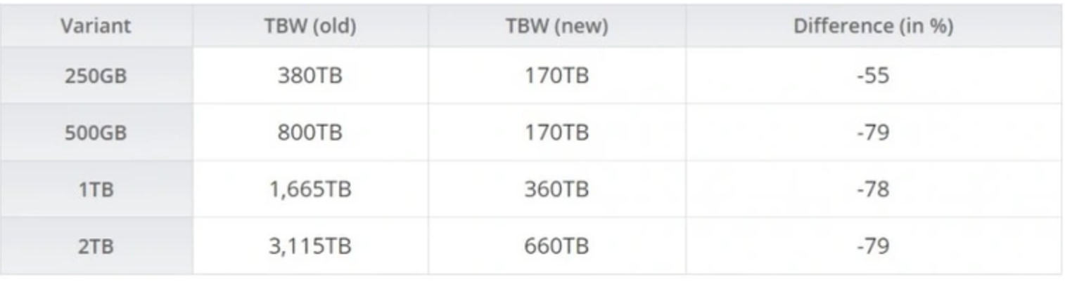 PNY на 80% сократила ресурс записи SSD из-за майнеров Chia