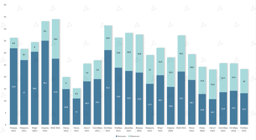 Ноябрь в цифрах: крах FTX, отток активов с централизованных бирж и капитуляция биткоин-майнеров