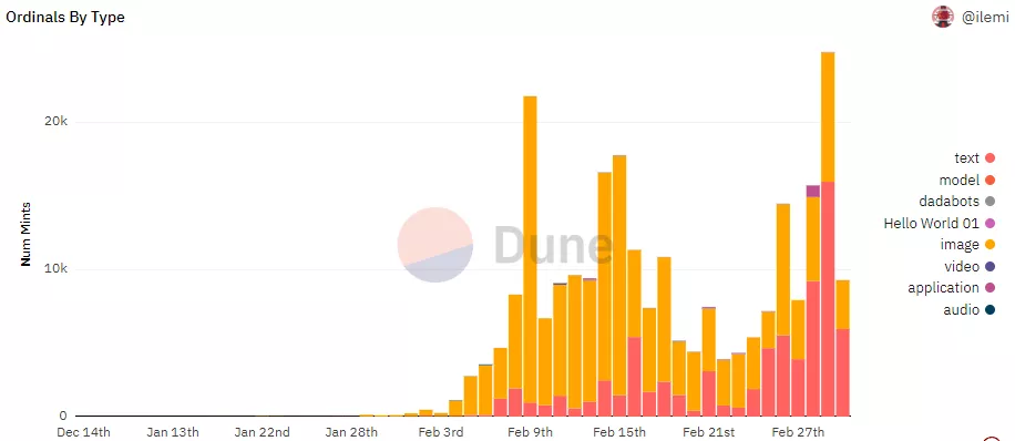Типы NFT в протоколе Ordinals на блокчейне биткоина. Данные: Dune Analytics.