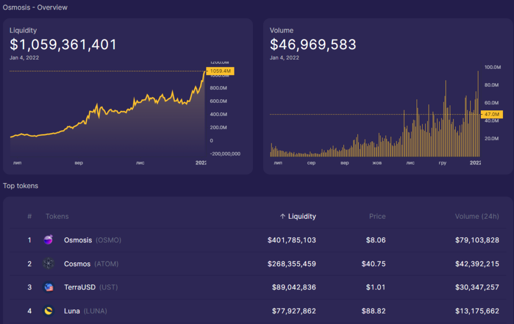 Объем ликвидности в DeFi-экосистеме Osmosis превысил $1 млрд