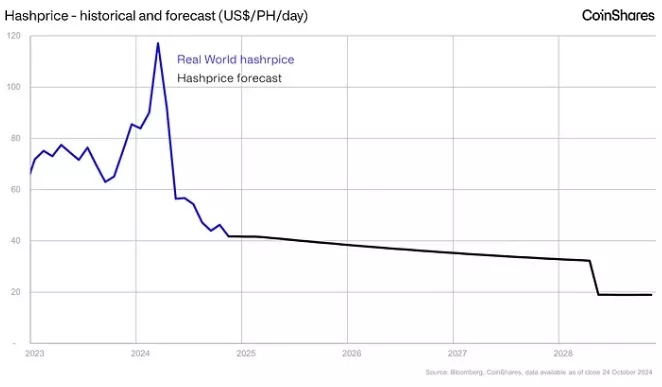 Otchet-CoinShares-po-majningu-za-3-kvartal.-Majning-na-grani-rost-zatrat-i-Dzhejms-Batterfill-Oktyabr-2024