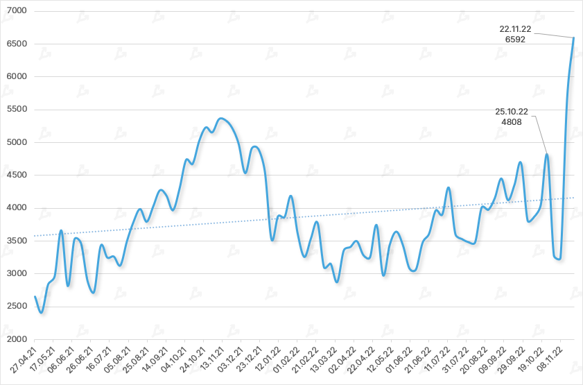 Ноябрь в цифрах: крах FTX, отток активов с централизованных бирж и капитуляция биткоин-майнеров