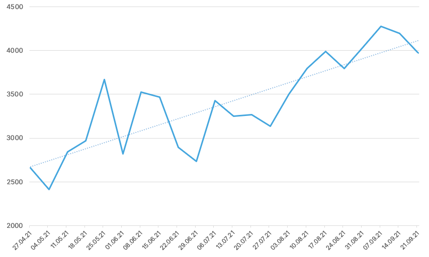 Сентябрь 2021 в цифрах: взлет Arbitrum, ажиотаж вокруг dYdX и второе дыхание Lightning Network благодаря Сальвадору