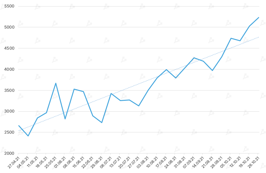 Октябрь 2021 в цифрах: рекордный дебют биткоин-ETF, ралли мем-токенов и $2,9 млрд для майнеров Ethereum