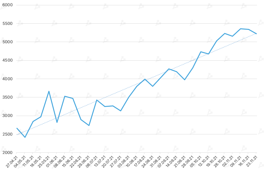 Ноябрь 2021 в цифрах: дебют Boba Network, коррекция вопреки модели PlanB и ралли токенов метавселенных