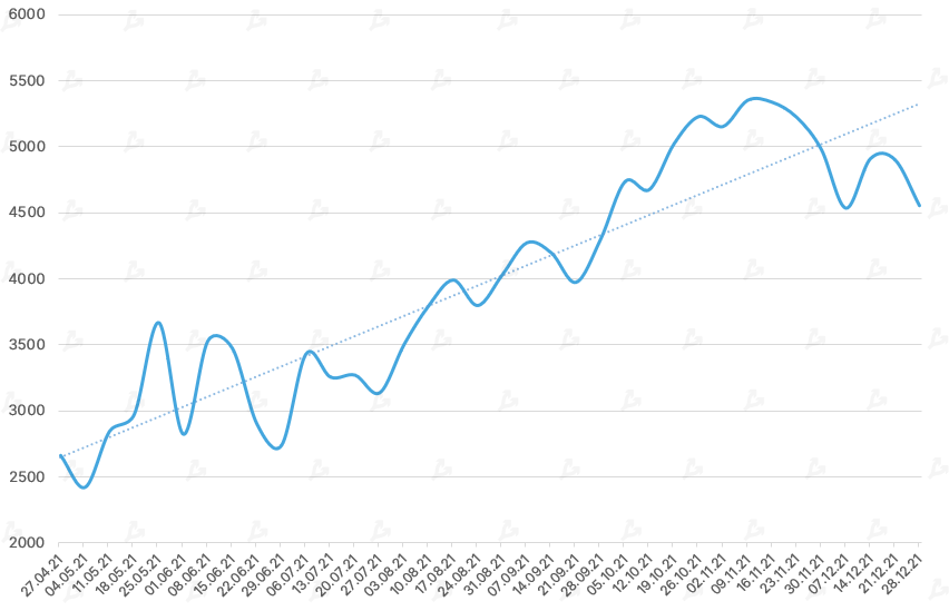 2021 год в цифрах: рекорды биткоина, бум NFT/GameFi и расцвет L2-решений для Ethereum
