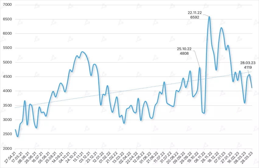 Динамика открытого интереса по Ethereum-фьючерсам на CME. Данные: CFTC.