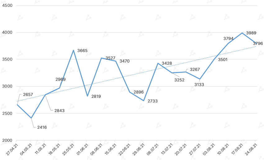 Август 2021 в цифрах: реактивный взлет NFT и GameFi, Solana выше $100 и хардфорк Ethereum