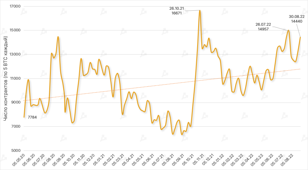 Август 2022 в цифрах: коррекция биткоина, рост доходов майнеров и отток ликвидности из DeFi