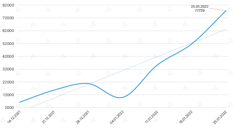 Январь 2022 в цифрах: бум NFT вопреки падению криптовалют, укрепление Fantom и рывок FTX к $32 млрд