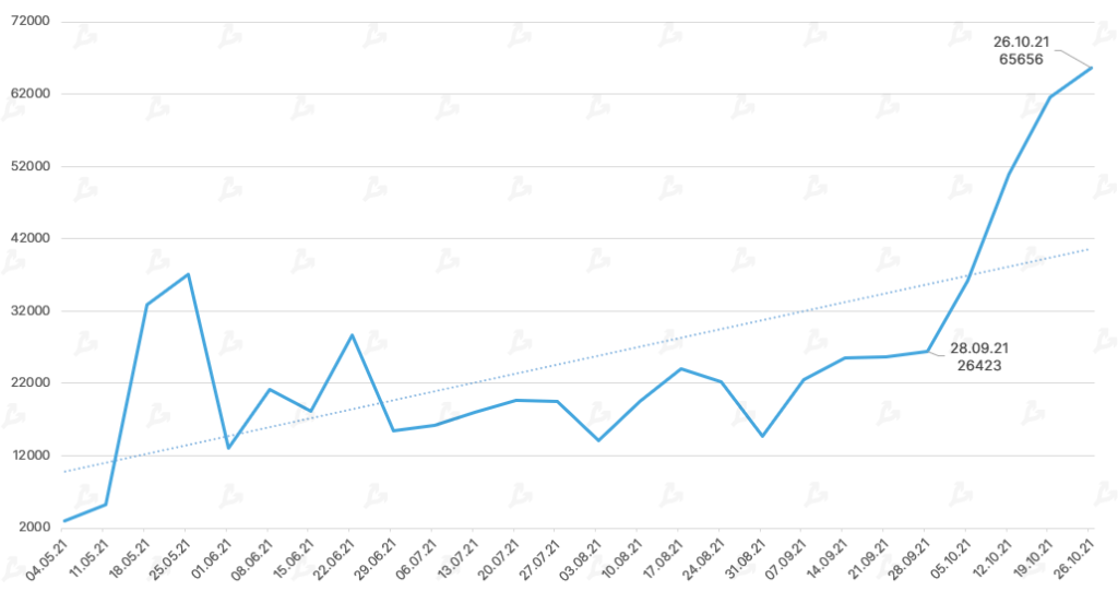 Октябрь 2021 в цифрах: рекордный дебют биткоин-ETF, ралли мем-токенов и $2,9 млрд для майнеров Ethereum